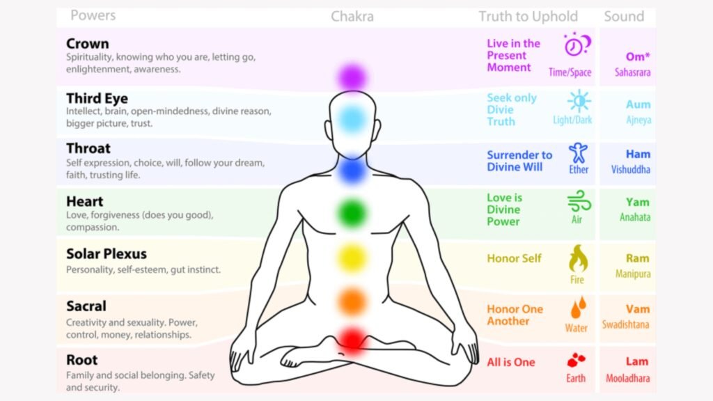 Chakra